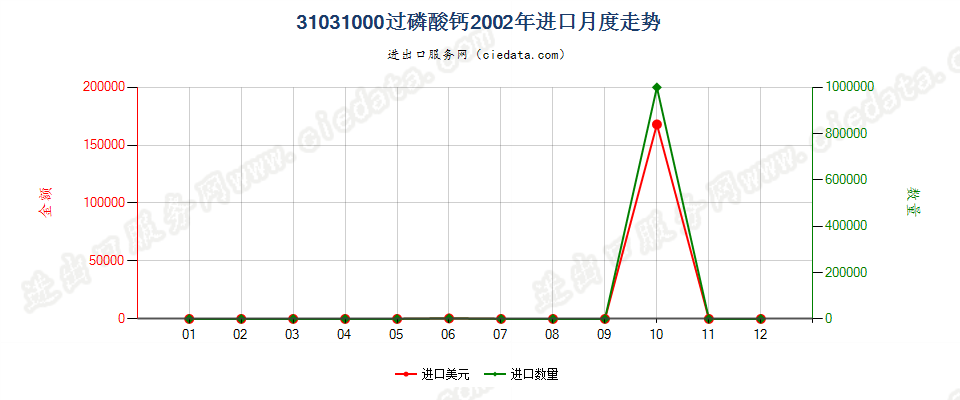 31031000(2006stop)过磷酸钙进口2002年月度走势图