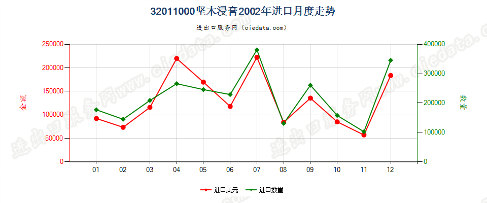 32011000坚木浸膏进口2002年月度走势图