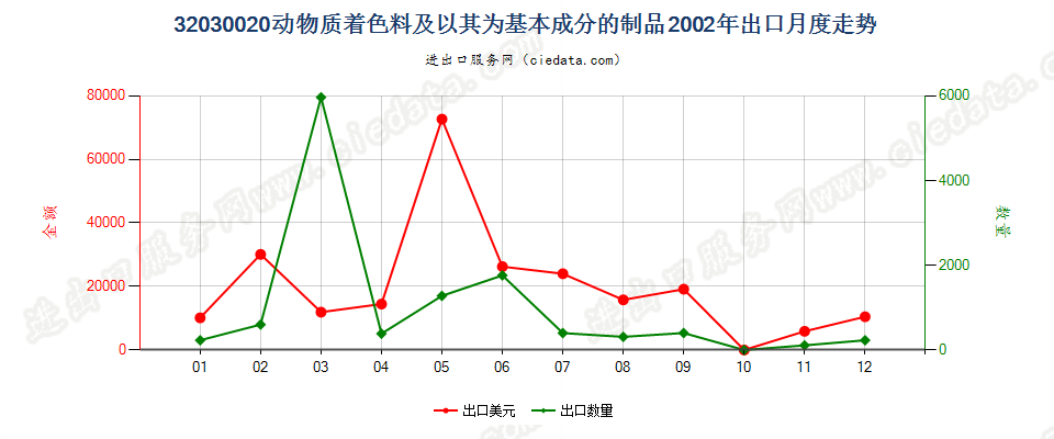 32030020动物质着色料及以其为基本成分的制品出口2002年月度走势图
