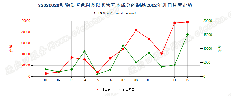 32030020动物质着色料及以其为基本成分的制品进口2002年月度走势图