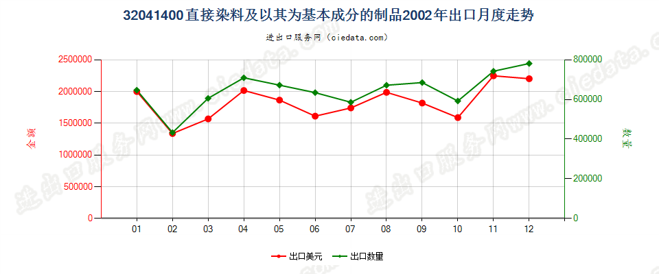 32041400直接染料及以其为基本成分的制品出口2002年月度走势图