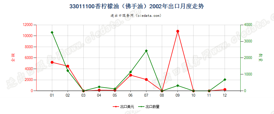 33011100(2007stop)香柠檬油（佛手油）出口2002年月度走势图