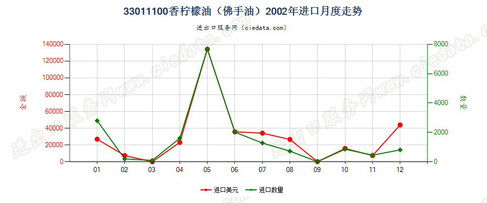 33011100(2007stop)香柠檬油（佛手油）进口2002年月度走势图