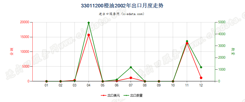 33011200橙油出口2002年月度走势图
