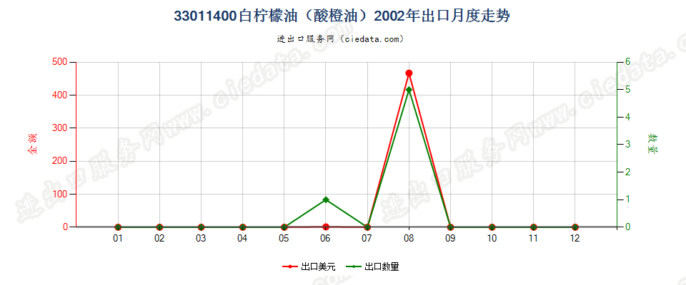 33011400(2007stop)白柠檬油（酸橙油）出口2002年月度走势图
