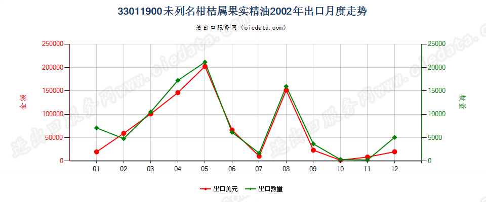 33011900(2007stop)其他柑桔属果实精油出口2002年月度走势图