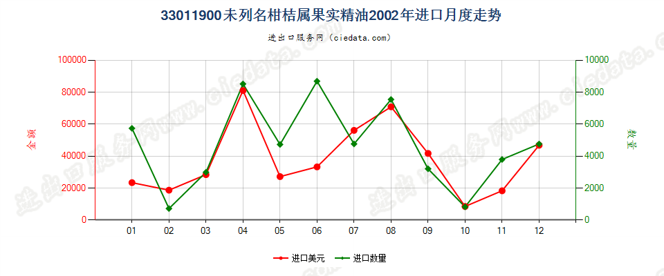 33011900(2007stop)其他柑桔属果实精油进口2002年月度走势图
