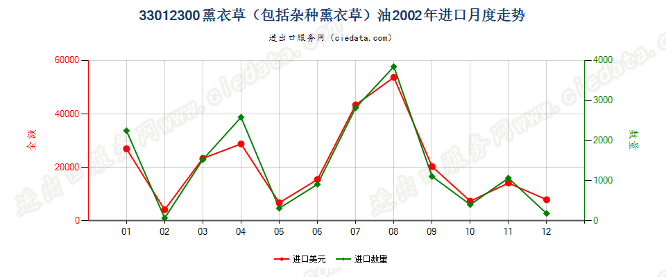 33012300(2007stop)熏衣草（包括杂种熏衣草）油进口2002年月度走势图