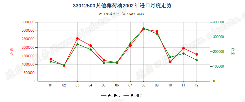 33012500其他薄荷油进口2002年月度走势图