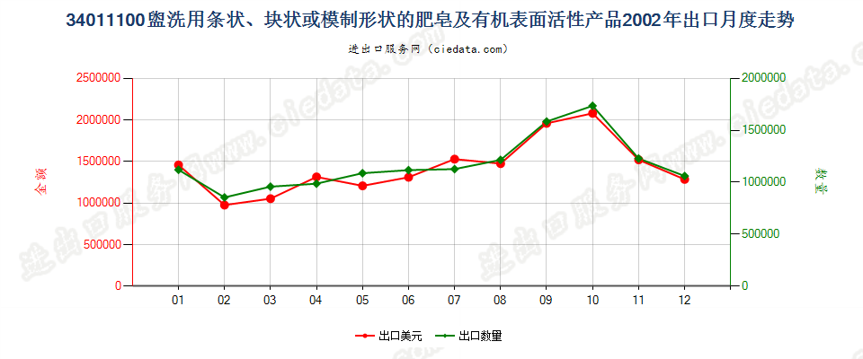 34011100盥洗用条块状肥皂及有机表面活性产品出口2002年月度走势图