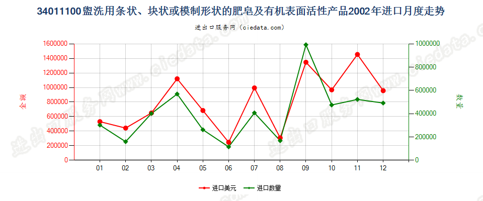 34011100盥洗用条块状肥皂及有机表面活性产品进口2002年月度走势图