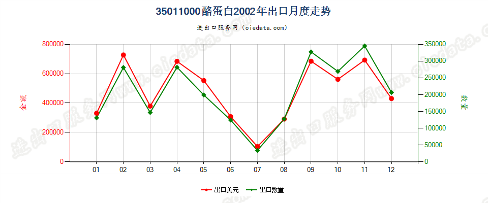 35011000酪蛋白出口2002年月度走势图