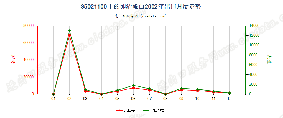 35021100干的卵清蛋白出口2002年月度走势图