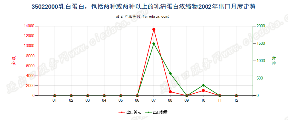 35022000乳白蛋白，两种或两种以上的乳清蛋白浓缩物出口2002年月度走势图
