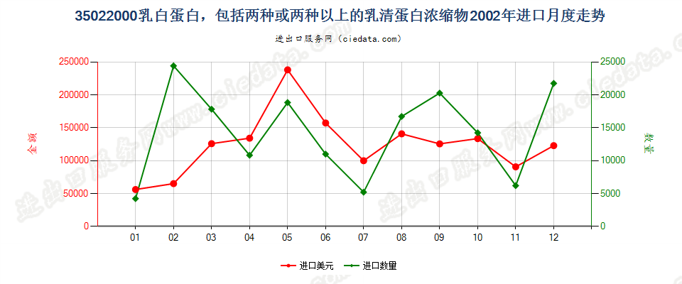 35022000乳白蛋白，两种或两种以上的乳清蛋白浓缩物进口2002年月度走势图