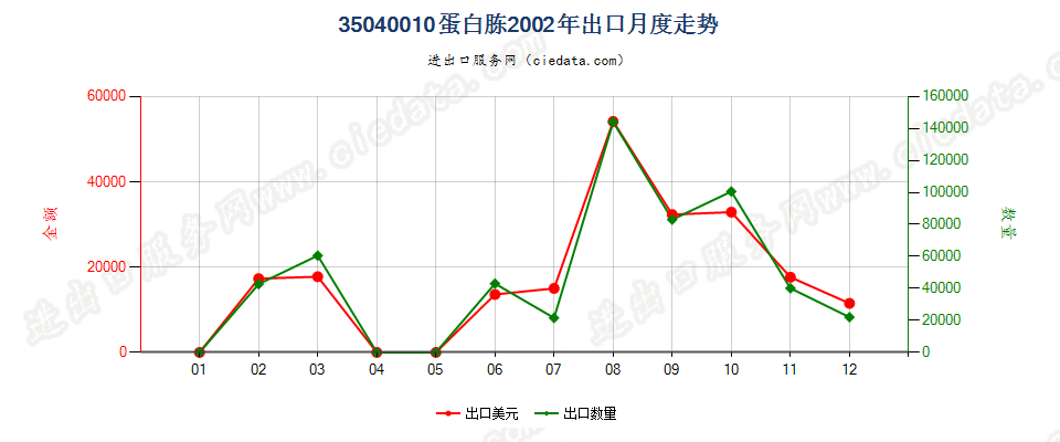 35040010蛋白胨出口2002年月度走势图