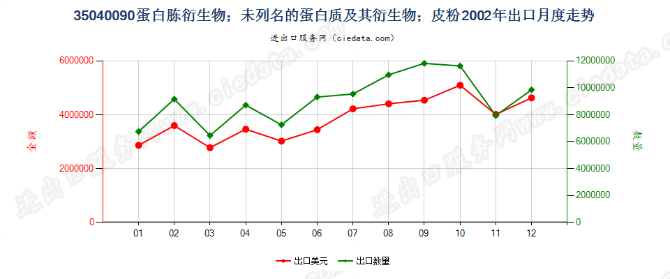 35040090蛋白胨衍生物；未列名蛋白质及衍生物；皮粉出口2002年月度走势图