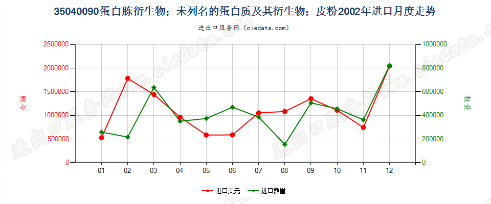 35040090蛋白胨衍生物；未列名蛋白质及衍生物；皮粉进口2002年月度走势图