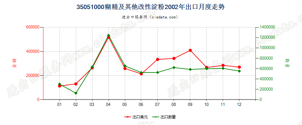 35051000糊精及其他改性淀粉出口2002年月度走势图