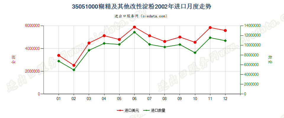 35051000糊精及其他改性淀粉进口2002年月度走势图