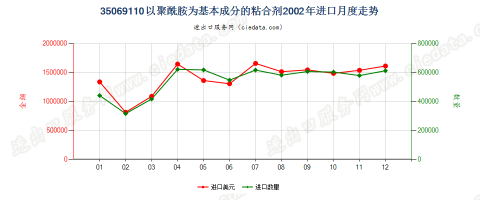 35069110以聚酰胺为基本成分的粘合剂进口2002年月度走势图