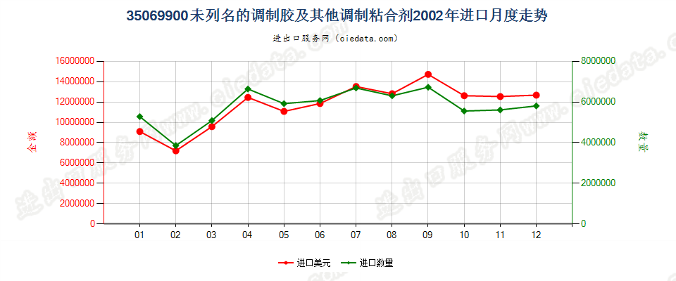 35069900未列名的调制胶及其他调制粘合剂进口2002年月度走势图