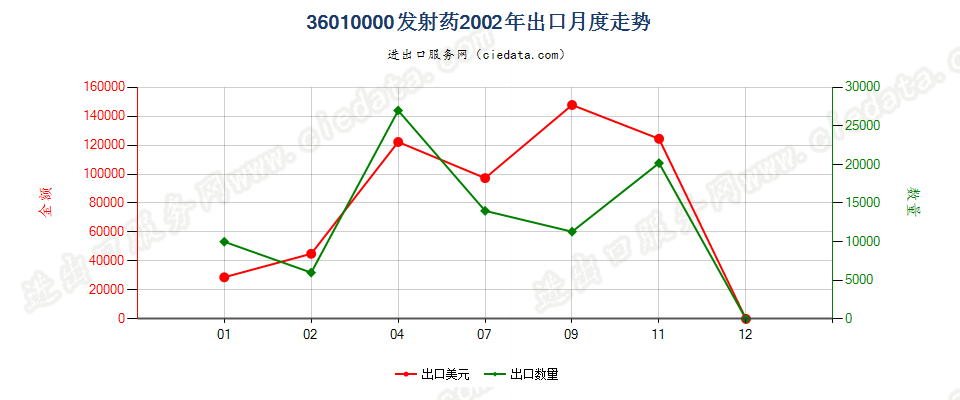 36010000发射药出口2002年月度走势图