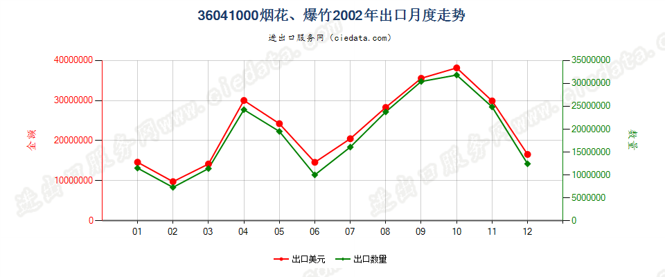 36041000烟花、爆竹出口2002年月度走势图