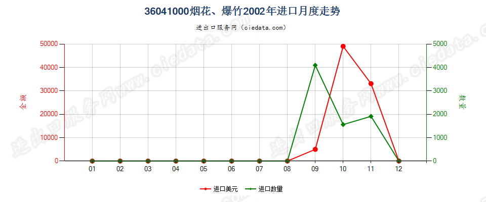 36041000烟花、爆竹进口2002年月度走势图