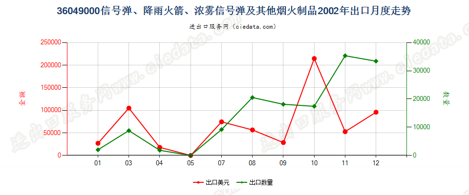 36049000信号弹、降雨火箭及其他烟火制品出口2002年月度走势图