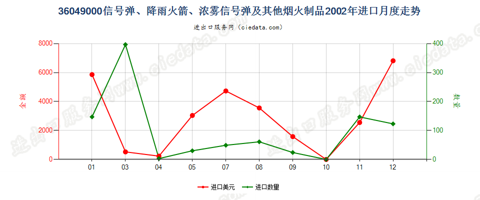 36049000信号弹、降雨火箭及其他烟火制品进口2002年月度走势图