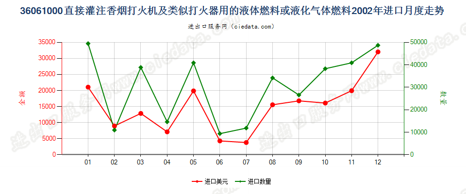 36061000打火机液体燃料，容器容积≤300cucm进口2002年月度走势图