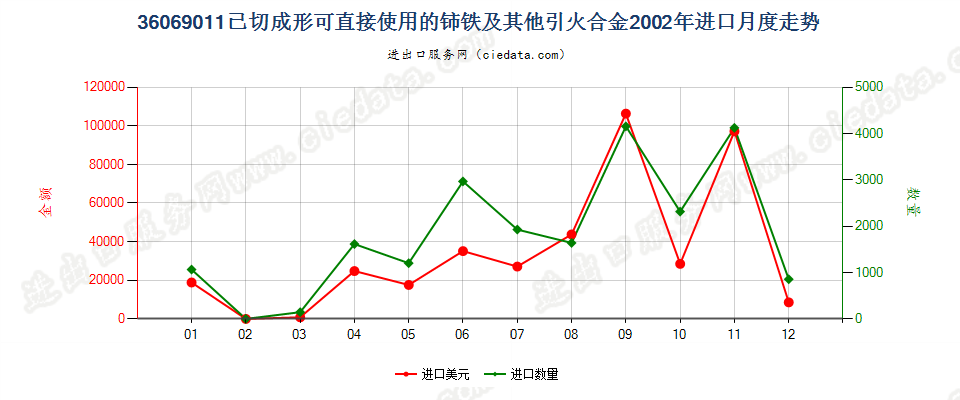 36069011已切成形可直接使用的铈铁及其他引火合金进口2002年月度走势图