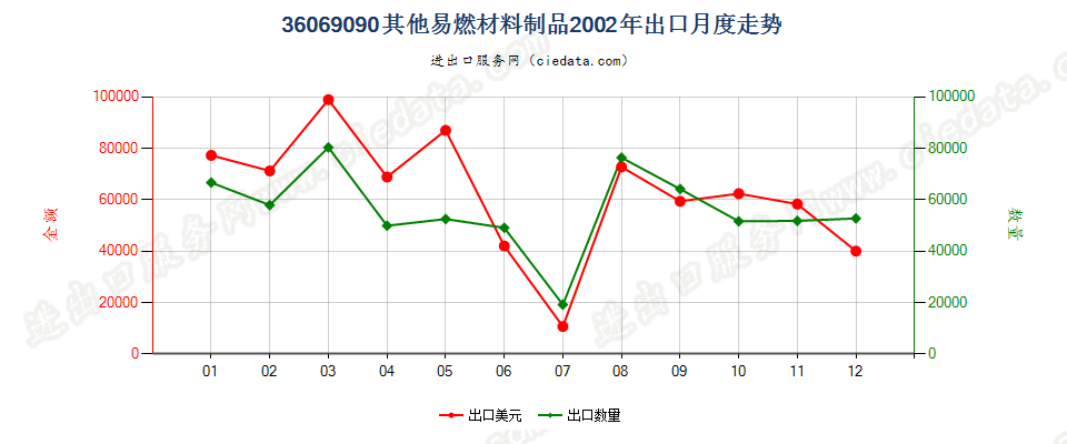 36069090其他易燃材料制品出口2002年月度走势图