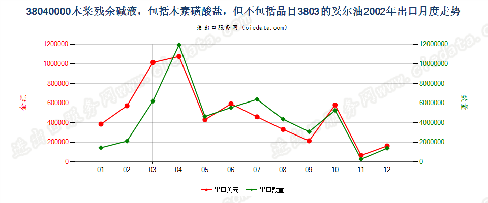 38040000木桨残余碱液出口2002年月度走势图