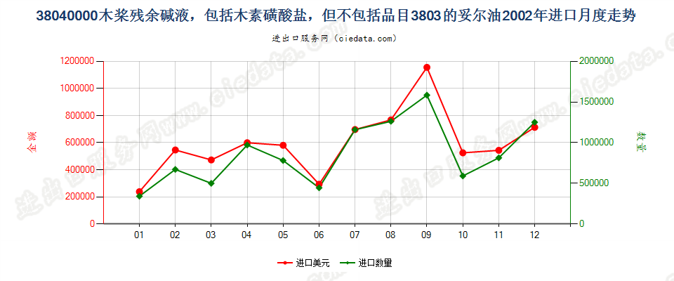 38040000木桨残余碱液进口2002年月度走势图