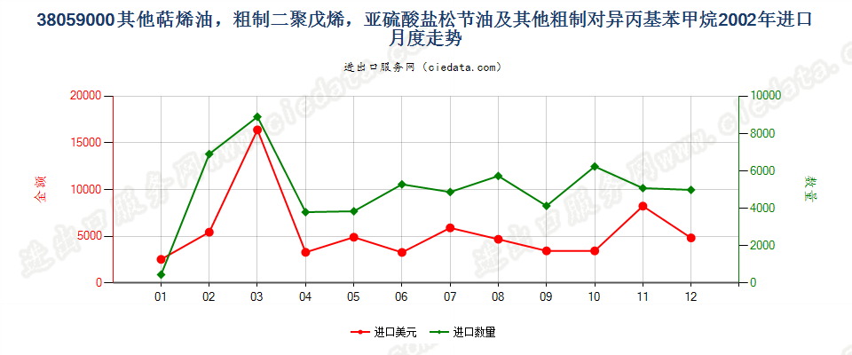 38059000(2007stop)其他萜烯油及粗制二聚戊烯和对异丙基苯甲烷进口2002年月度走势图