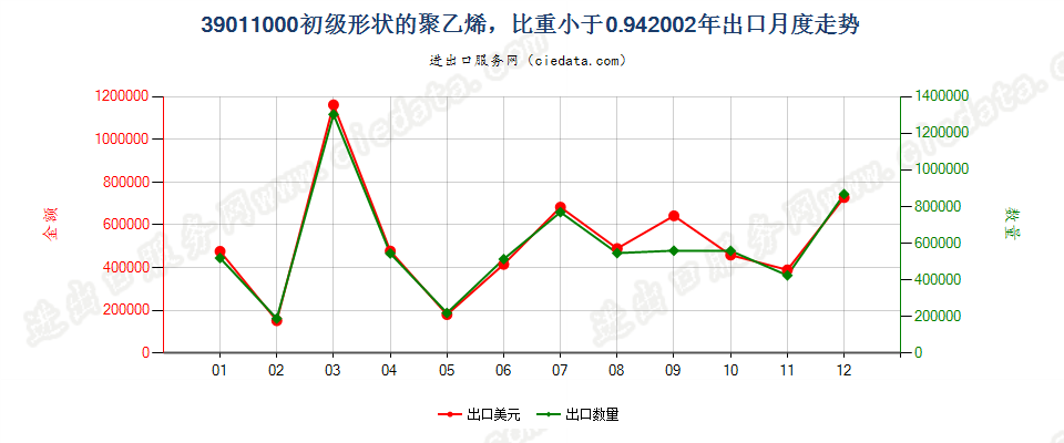39011000初级形状的聚乙烯，比重＜0.94出口2002年月度走势图