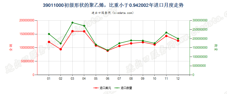 39011000初级形状的聚乙烯，比重＜0.94进口2002年月度走势图