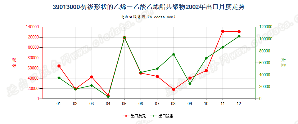 39013000初级形状的乙烯-乙酸乙烯酯共聚物出口2002年月度走势图