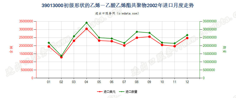 39013000初级形状的乙烯-乙酸乙烯酯共聚物进口2002年月度走势图