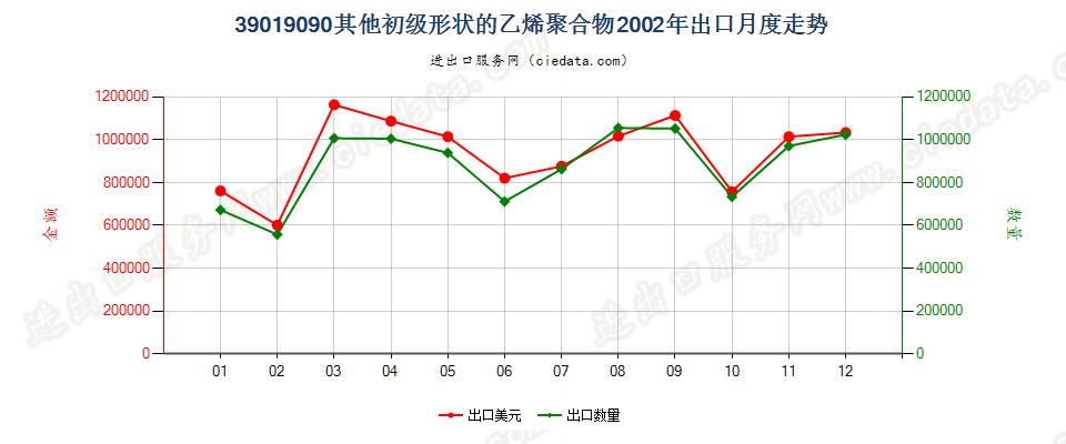 39019090未列名初级形状的乙烯聚合物出口2002年月度走势图