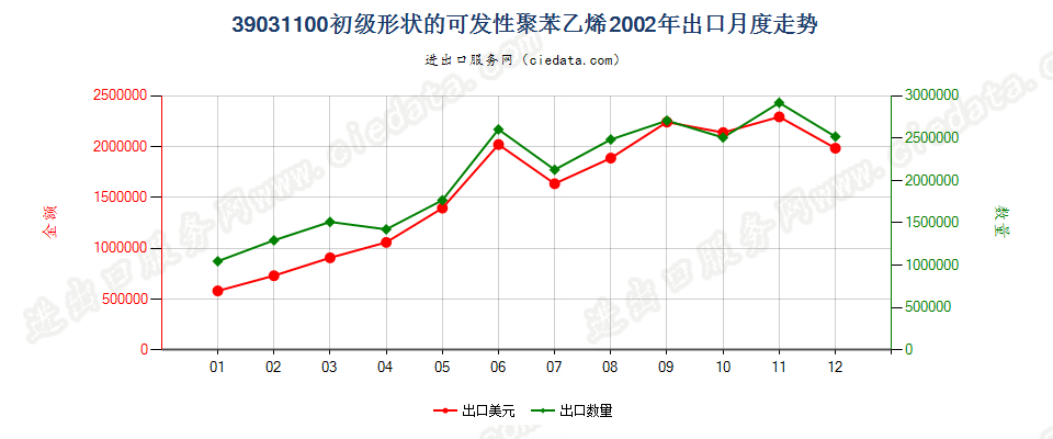 39031100初级形状的可发性聚苯乙烯出口2002年月度走势图