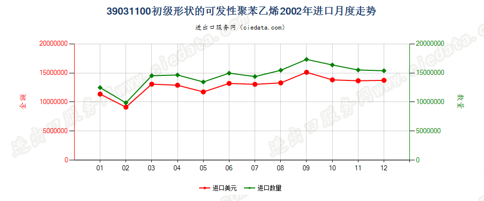 39031100初级形状的可发性聚苯乙烯进口2002年月度走势图