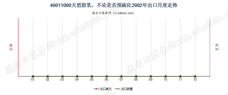 40011000天然橡胶乳，不论是否予硫化出口2002年月度走势图