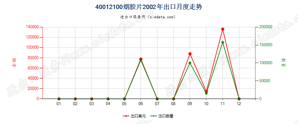40012100烟胶片出口2002年月度走势图