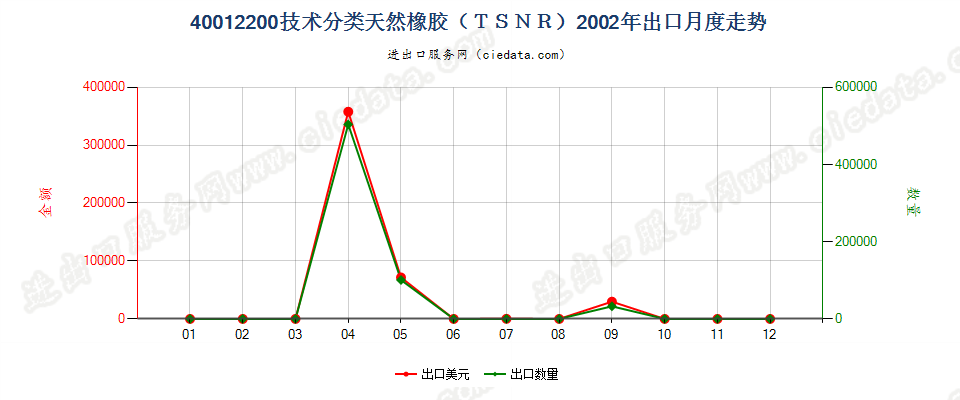40012200技术分类天然橡胶（TSNR）出口2002年月度走势图