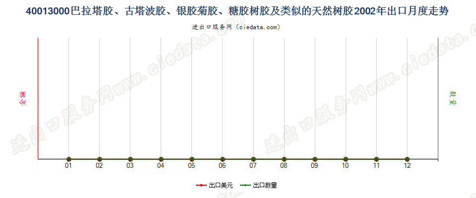 40013000巴拉塔胶、古塔波胶、银胶菊胶、糖胶树胶及类似的天然树胶出口2002年月度走势图