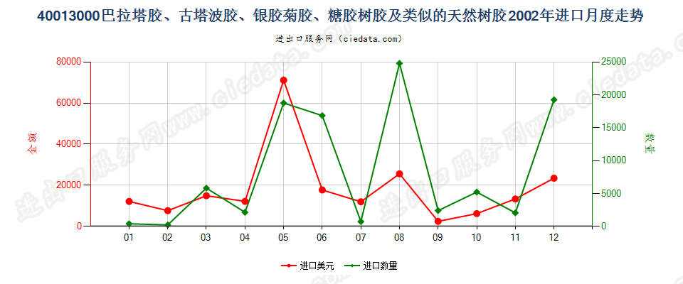 40013000巴拉塔胶、古塔波胶、银胶菊胶、糖胶树胶及类似的天然树胶进口2002年月度走势图