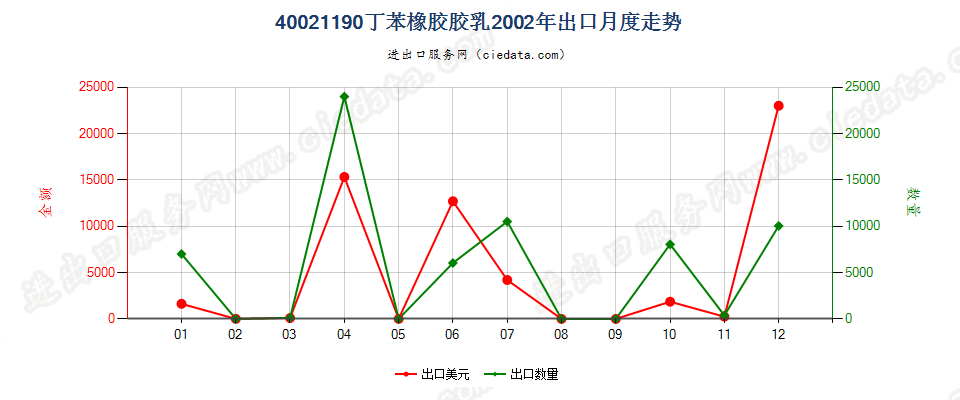 40021190丁苯橡胶胶乳出口2002年月度走势图